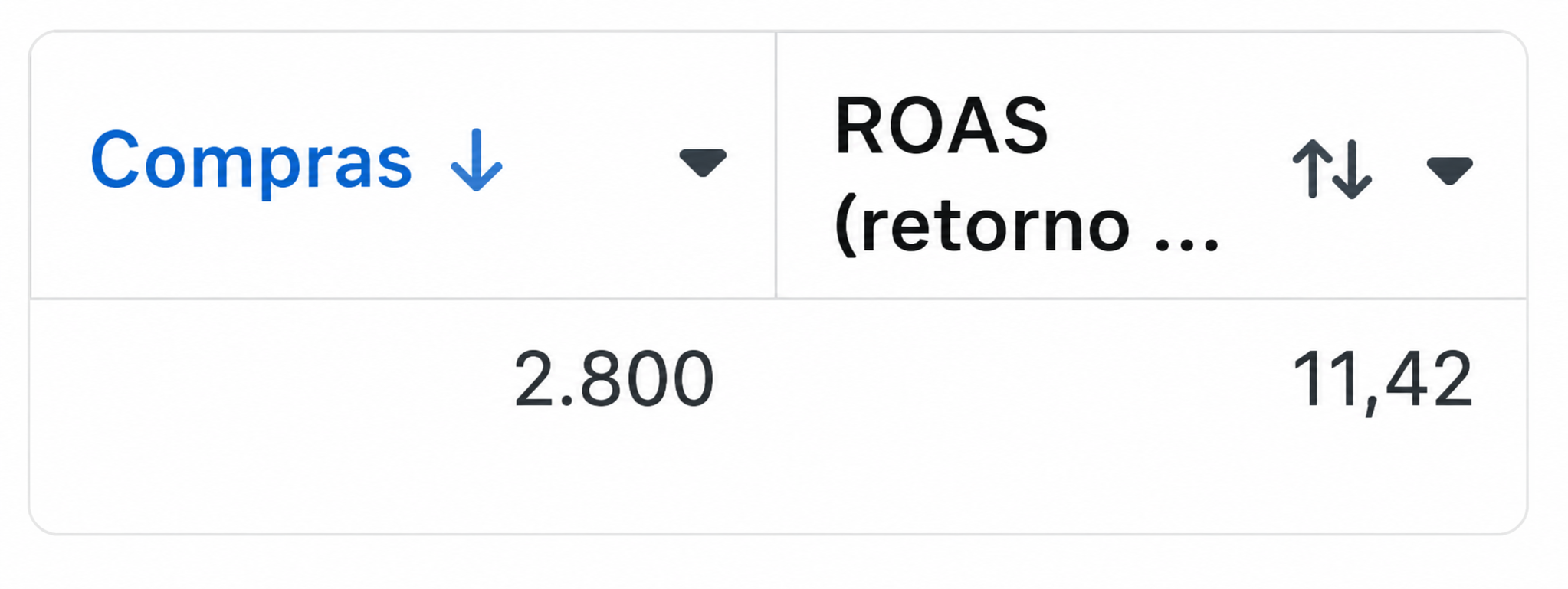 Compras 2.800, ROAS 11,42